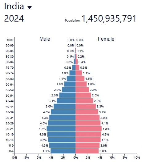  Japan&#39;s population pyramid shows an aging population and a shrinking young working population.