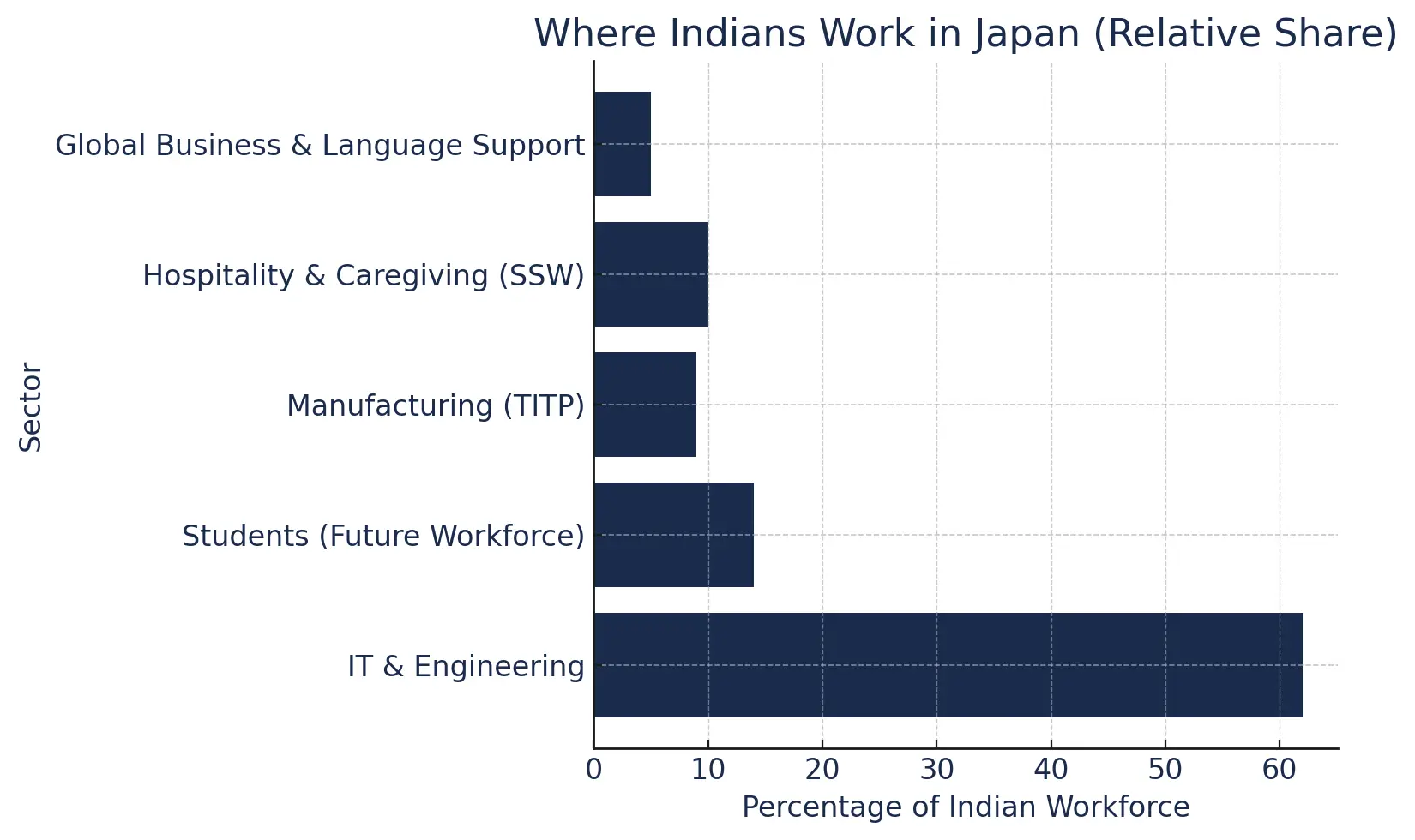 Most Indians currently working in Japan are employed in IT and engineering jobs, followed by job-seeking students, skilled labor programs, and hospitality and nursing careers. This reflects Japan&#39;s increasing reliance on skilled global human resources and the growing opportunities for Indians.